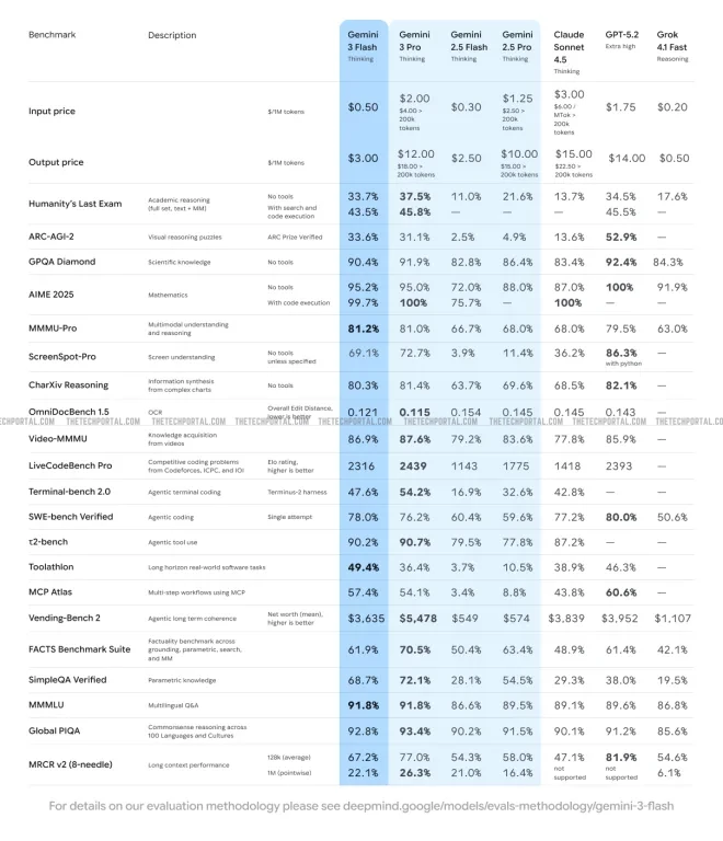 gemini-3-flash_final_benchmark-table_light_25-1.original